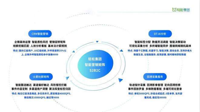 云计算技术赋能健康保障——轻松集团领跑赛道7年，打造中国版“联合健康”
