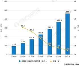 2019年中国云计算行业市场现状及发展前景分析 5g技术推动市场渗透率快速提升